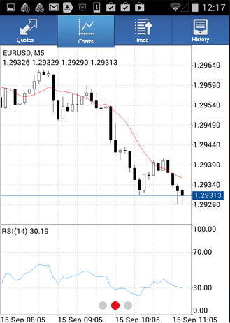 Forex indicators android